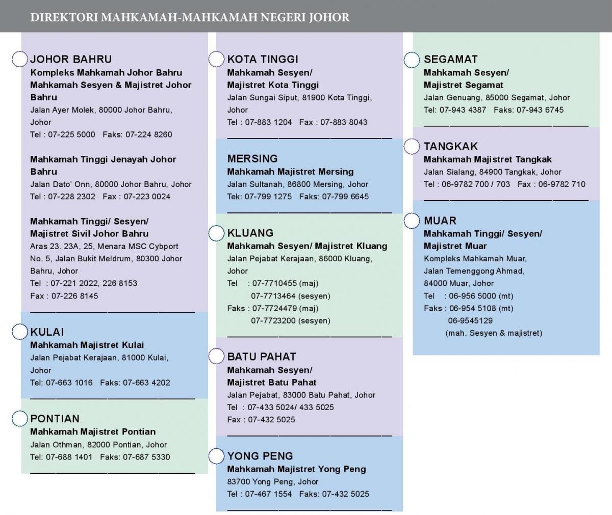 alamat mahkamah daerah - Johor